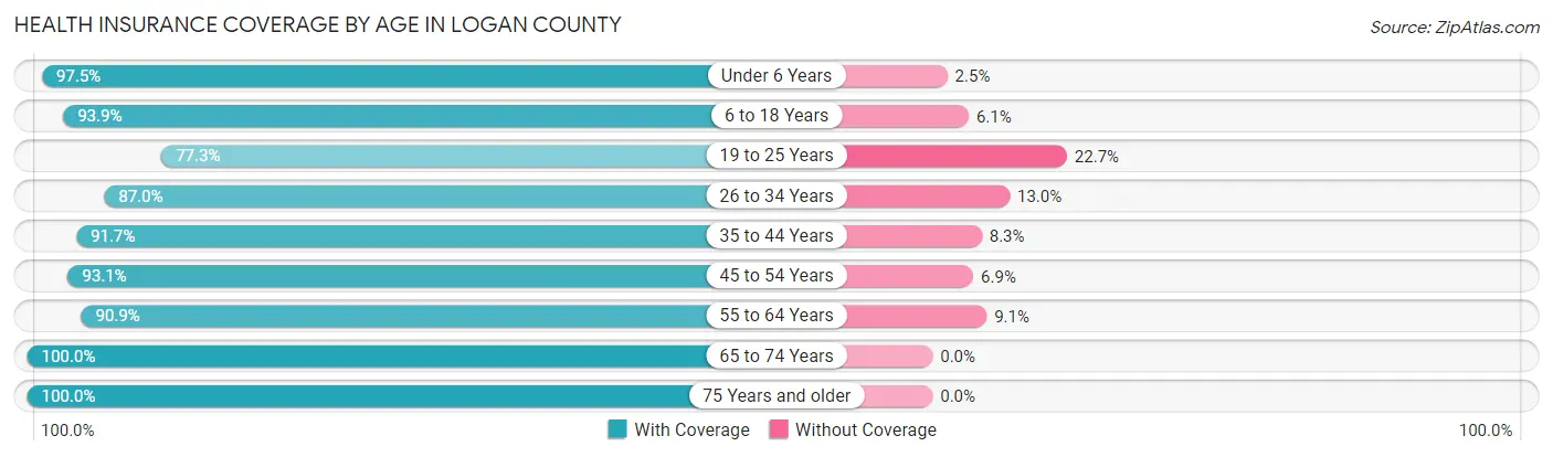 Health Insurance Coverage by Age in Logan County