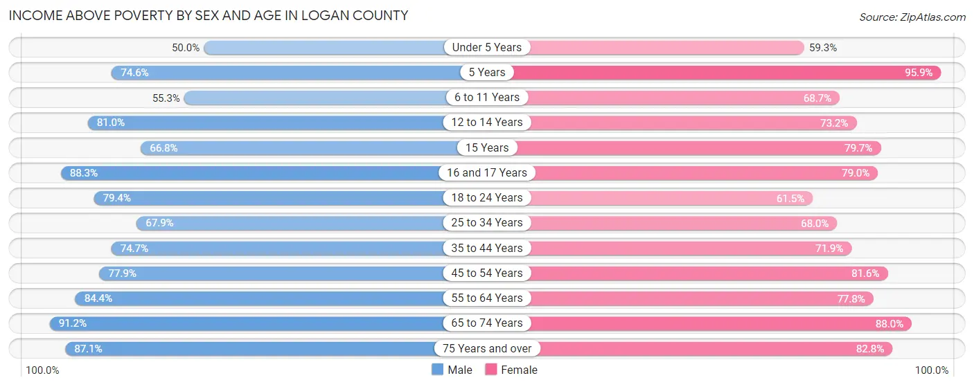 Income Above Poverty by Sex and Age in Logan County