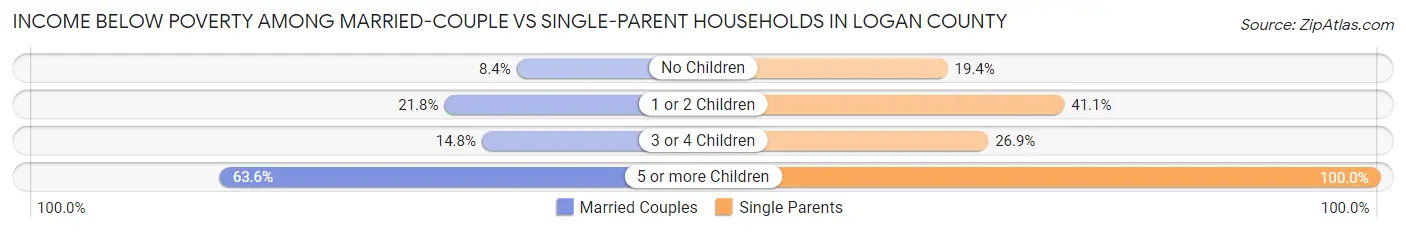 Income Below Poverty Among Married-Couple vs Single-Parent Households in Logan County