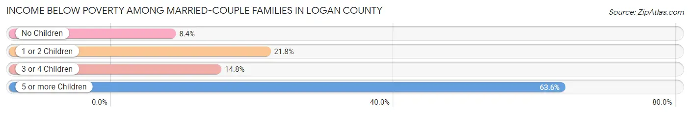 Income Below Poverty Among Married-Couple Families in Logan County