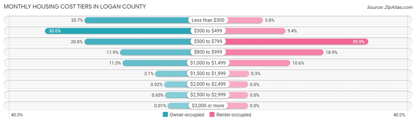 Monthly Housing Cost Tiers in Logan County