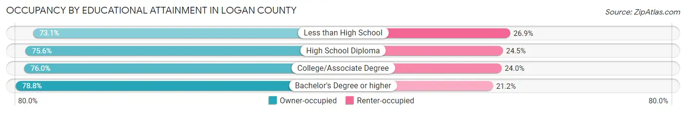 Occupancy by Educational Attainment in Logan County