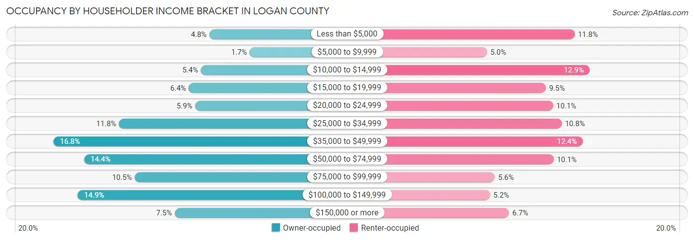 Occupancy by Householder Income Bracket in Logan County