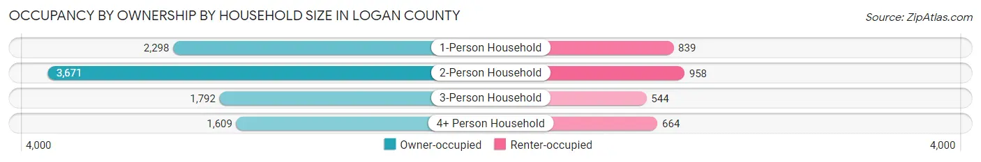 Occupancy by Ownership by Household Size in Logan County