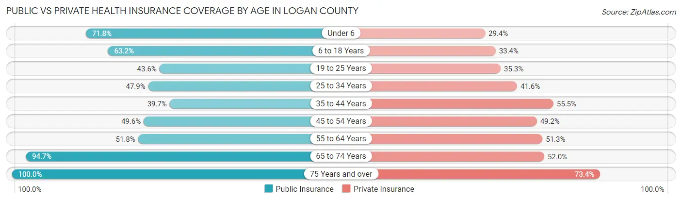Public vs Private Health Insurance Coverage by Age in Logan County