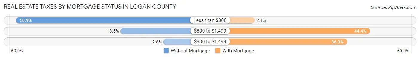 Real Estate Taxes by Mortgage Status in Logan County
