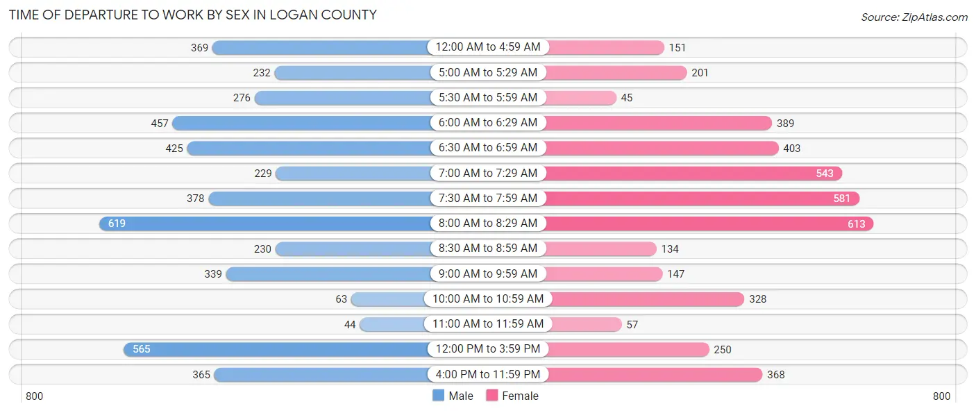 Time of Departure to Work by Sex in Logan County