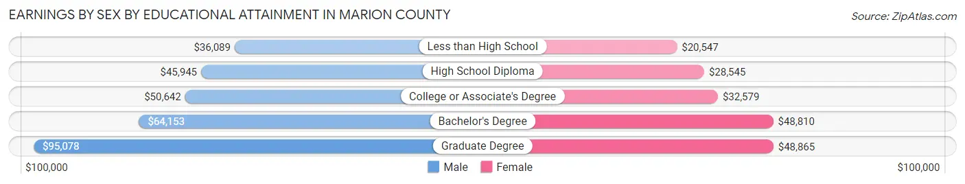 Earnings by Sex by Educational Attainment in Marion County