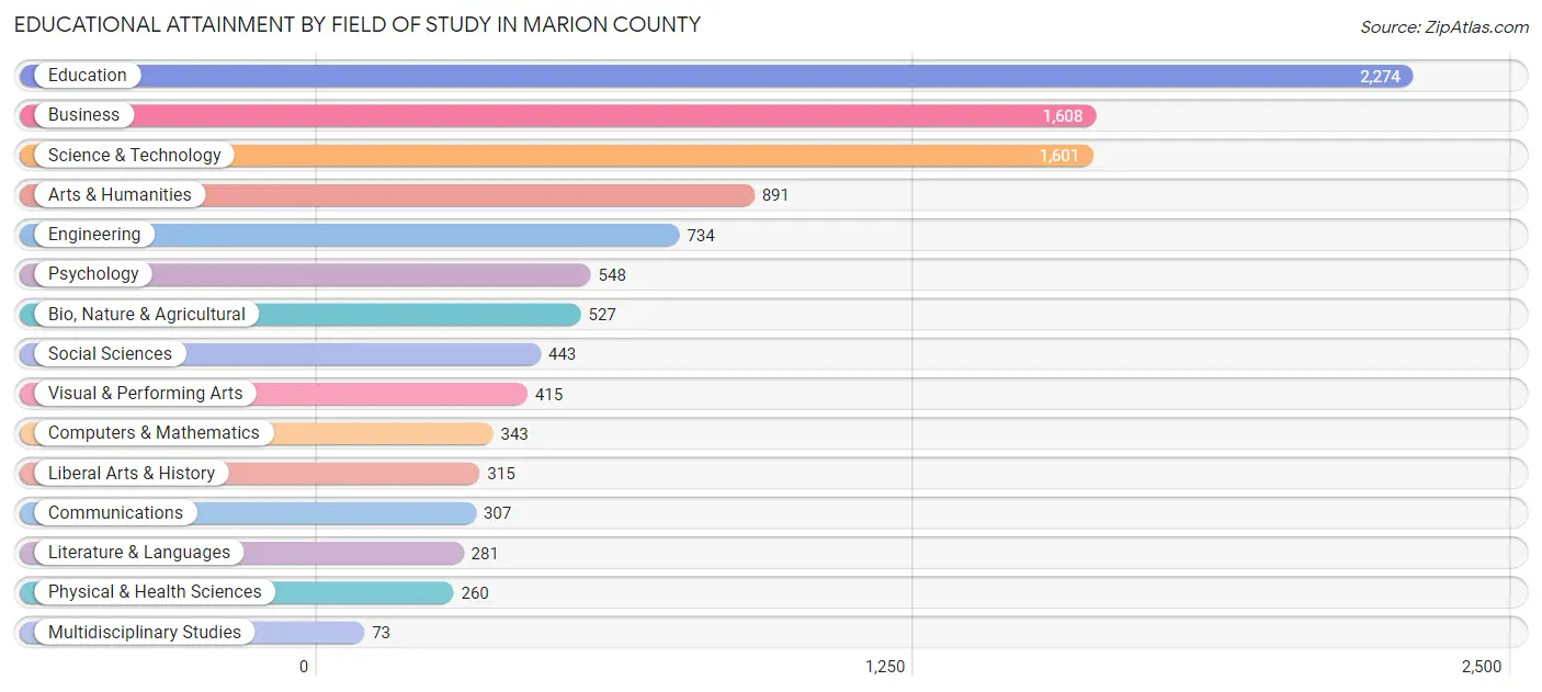 Educational Attainment by Field of Study in Marion County