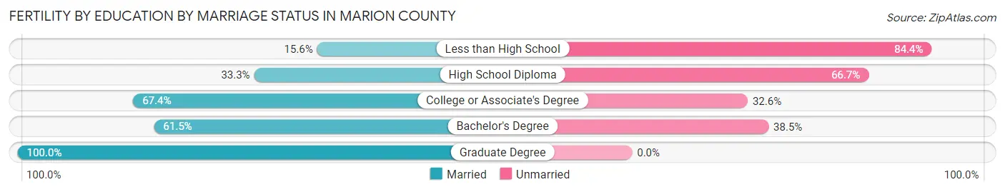 Female Fertility by Education by Marriage Status in Marion County