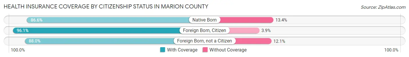 Health Insurance Coverage by Citizenship Status in Marion County