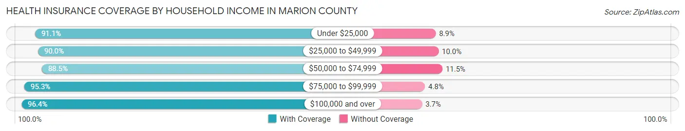 Health Insurance Coverage by Household Income in Marion County