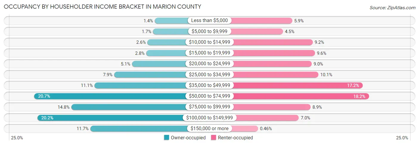 Occupancy by Householder Income Bracket in Marion County