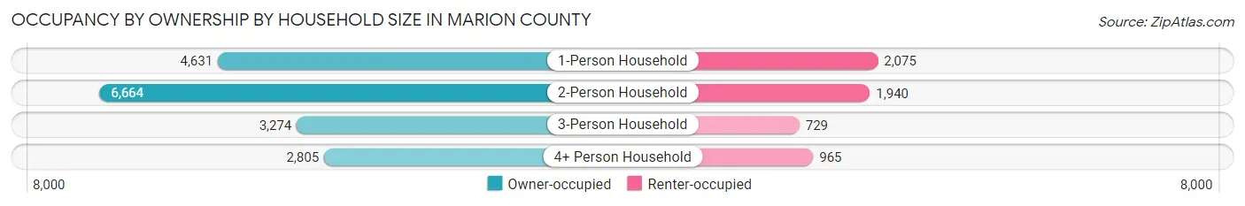 Occupancy by Ownership by Household Size in Marion County