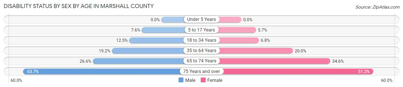 Disability Status by Sex by Age in Marshall County