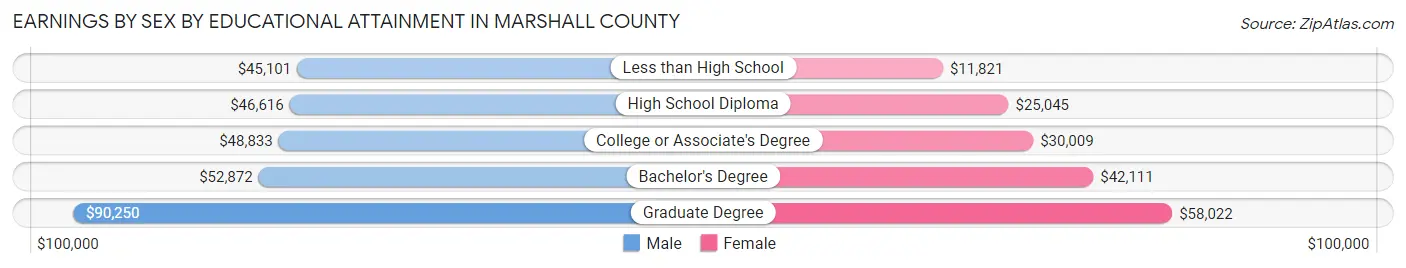 Earnings by Sex by Educational Attainment in Marshall County