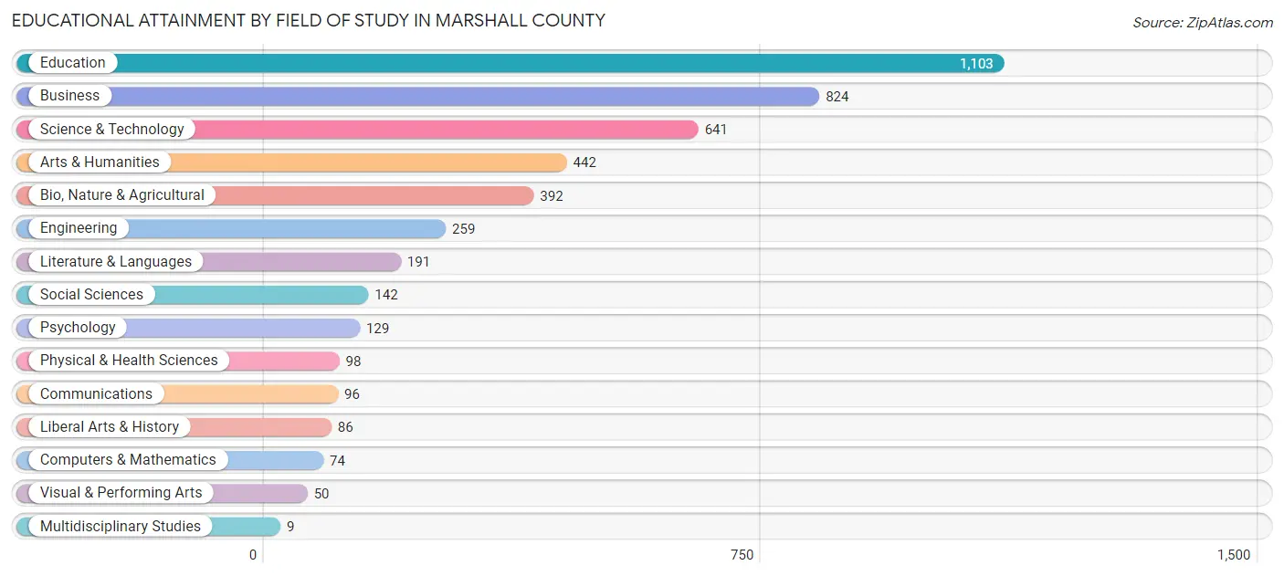 Educational Attainment by Field of Study in Marshall County