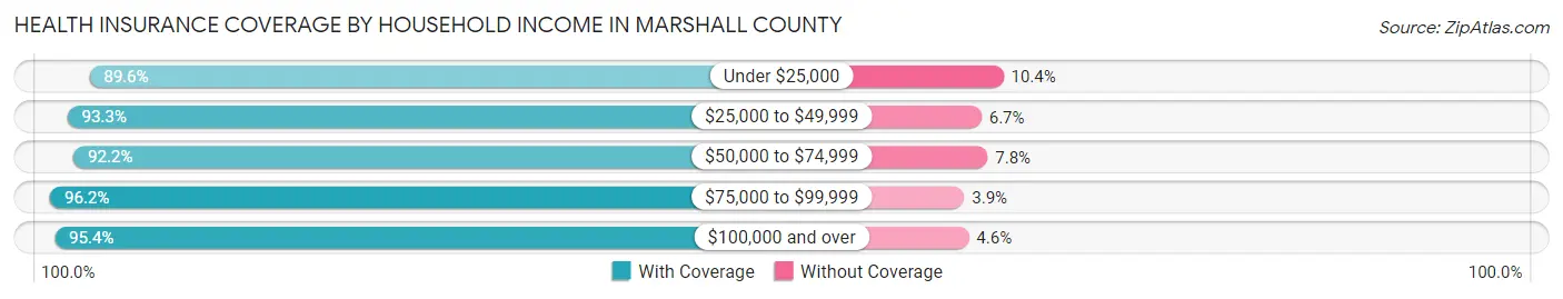 Health Insurance Coverage by Household Income in Marshall County