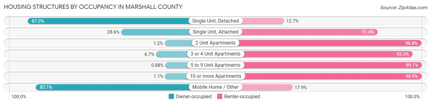 Housing Structures by Occupancy in Marshall County