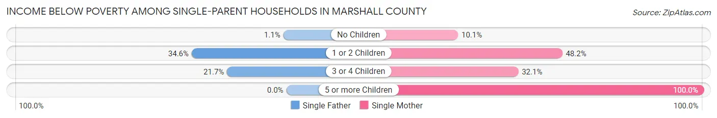 Income Below Poverty Among Single-Parent Households in Marshall County