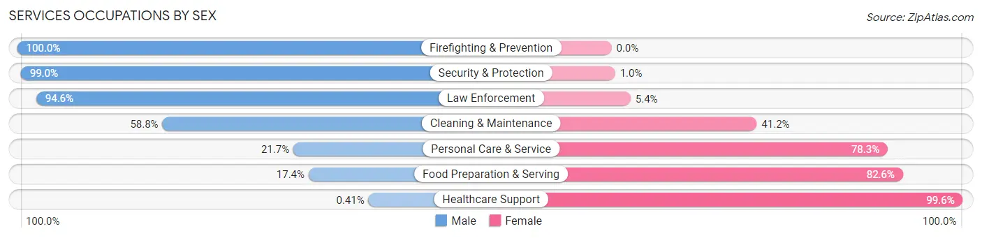 Services Occupations by Sex in Marshall County