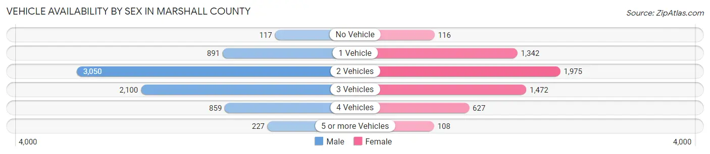 Vehicle Availability by Sex in Marshall County