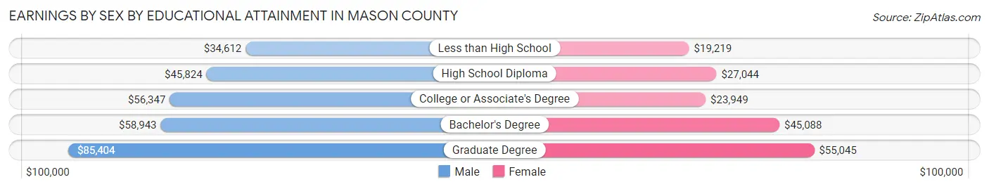 Earnings by Sex by Educational Attainment in Mason County