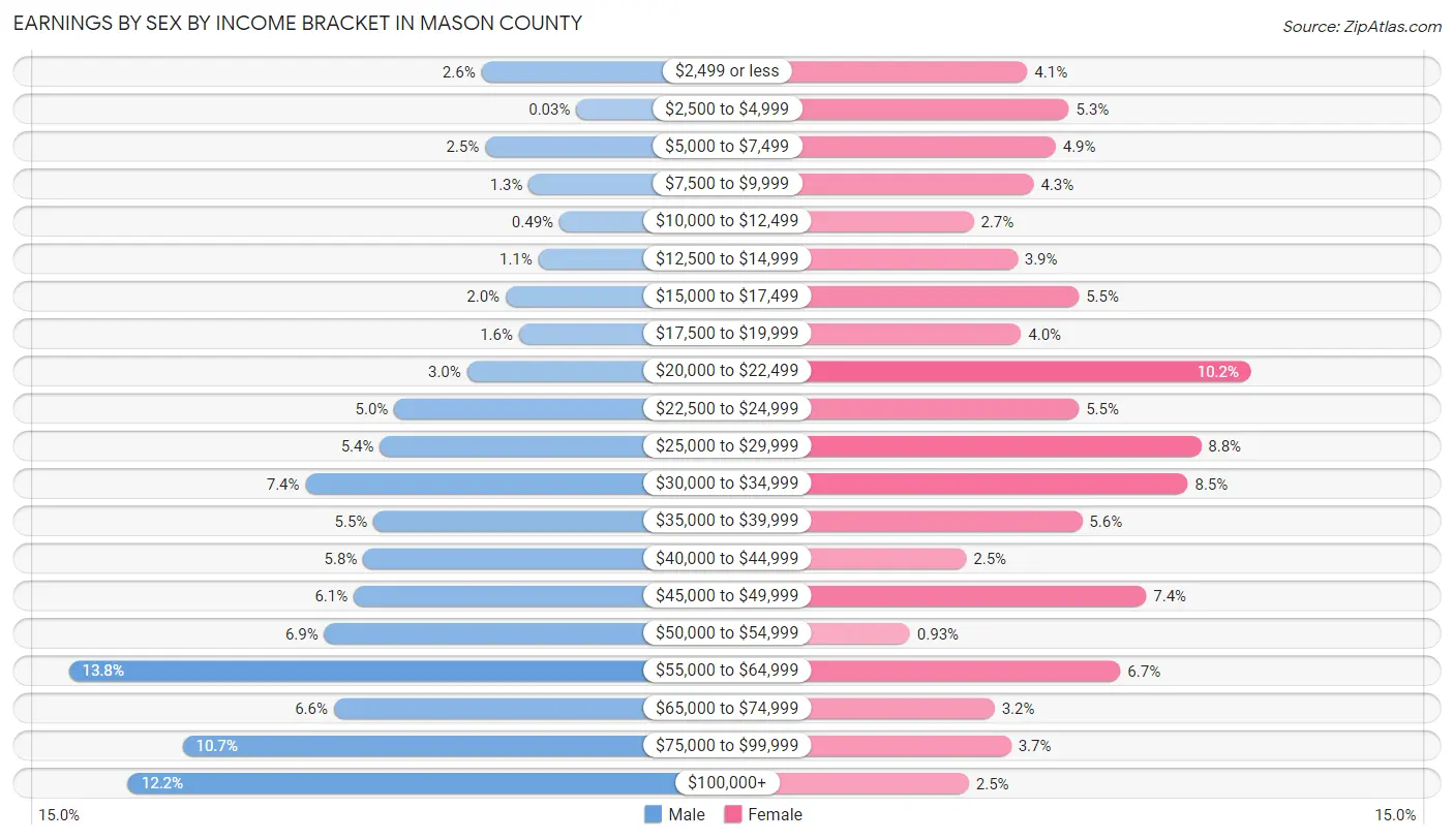 Earnings by Sex by Income Bracket in Mason County