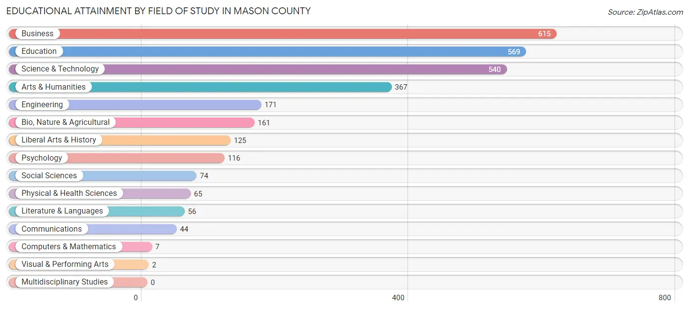 Educational Attainment by Field of Study in Mason County