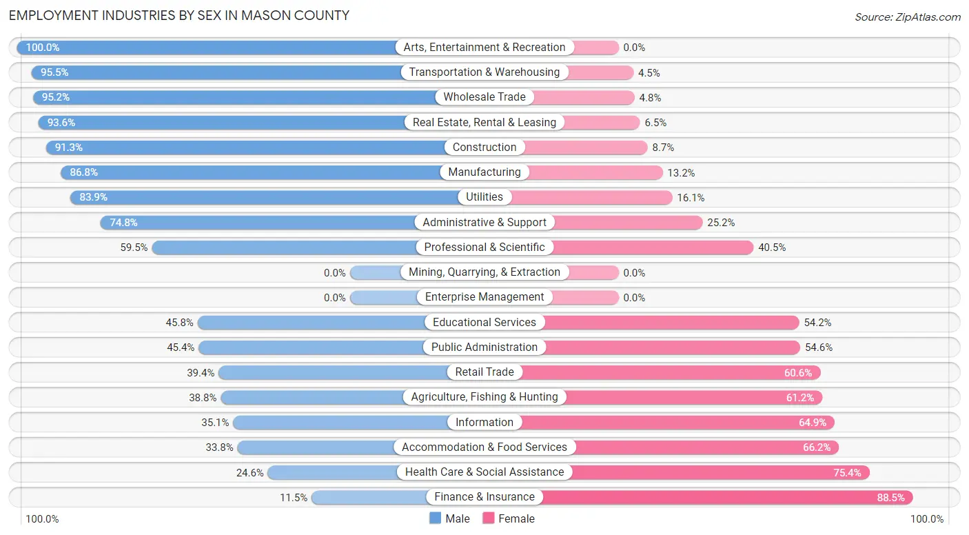 Employment Industries by Sex in Mason County