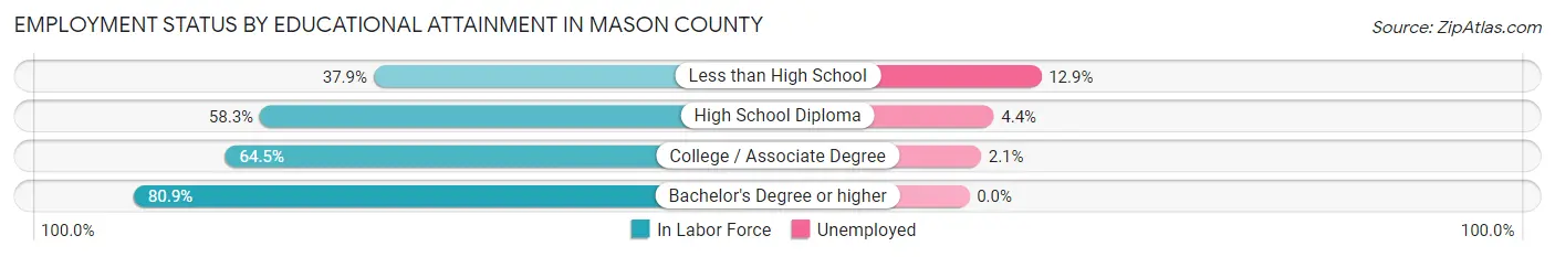 Employment Status by Educational Attainment in Mason County