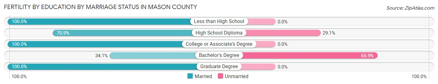 Female Fertility by Education by Marriage Status in Mason County