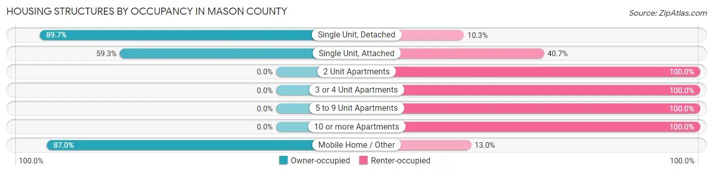 Housing Structures by Occupancy in Mason County