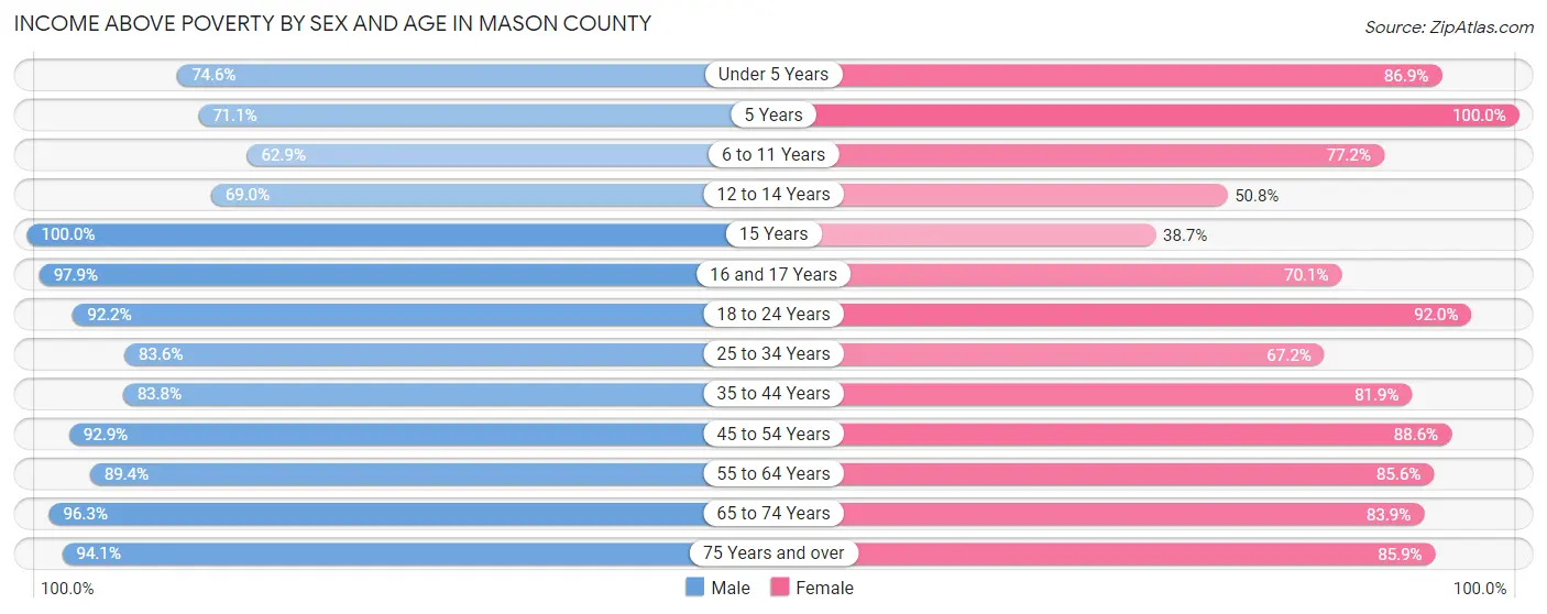Income Above Poverty by Sex and Age in Mason County