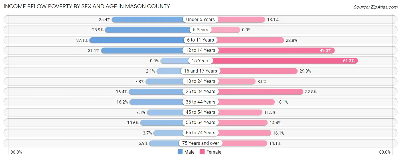 Income Below Poverty by Sex and Age in Mason County