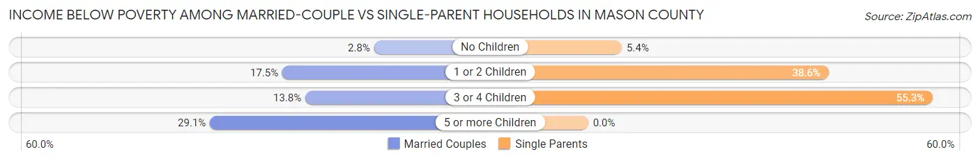 Income Below Poverty Among Married-Couple vs Single-Parent Households in Mason County