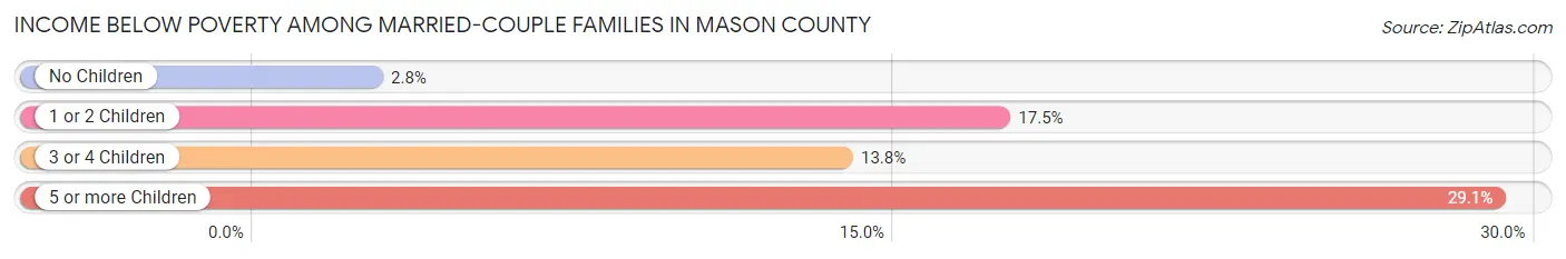 Income Below Poverty Among Married-Couple Families in Mason County