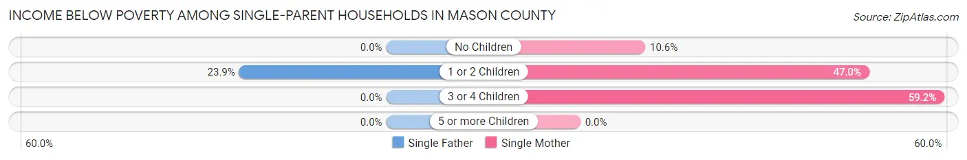 Income Below Poverty Among Single-Parent Households in Mason County