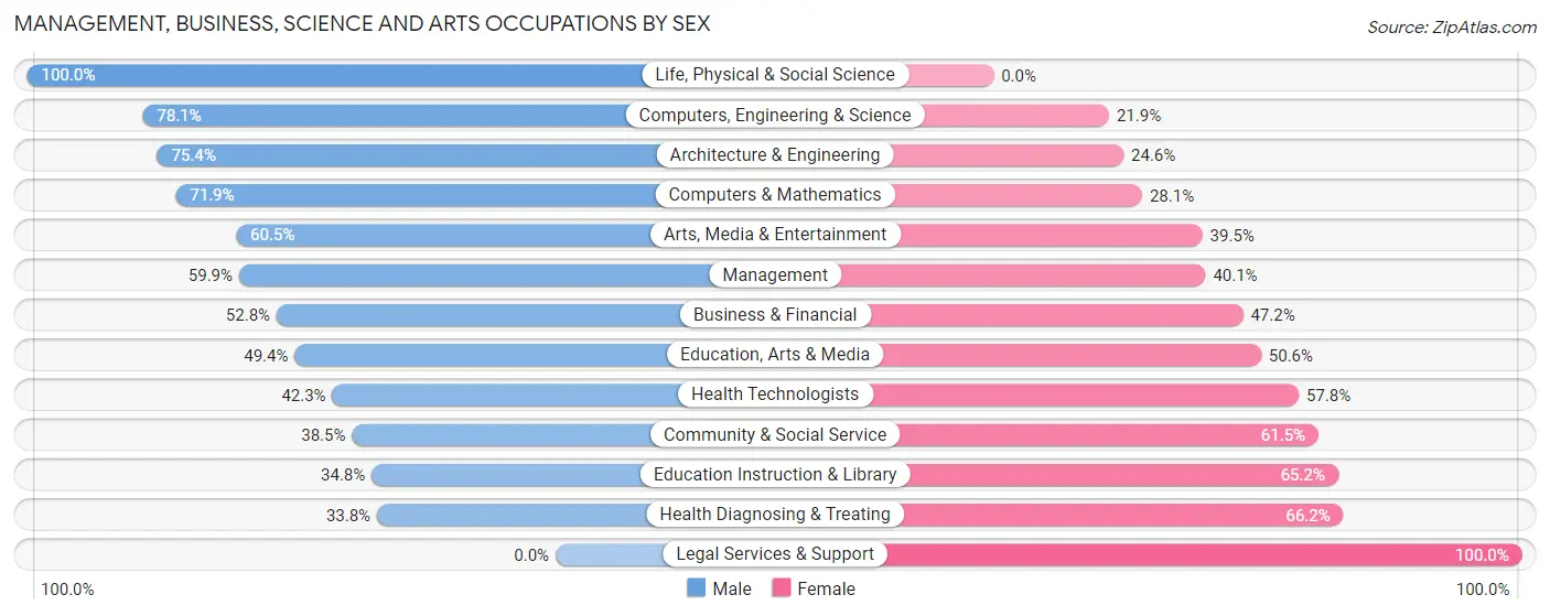 Management, Business, Science and Arts Occupations by Sex in Mason County
