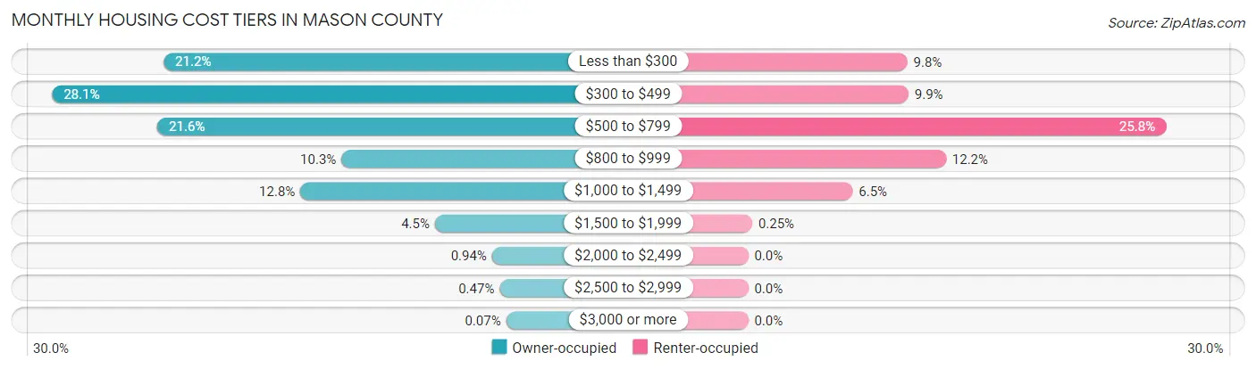 Monthly Housing Cost Tiers in Mason County