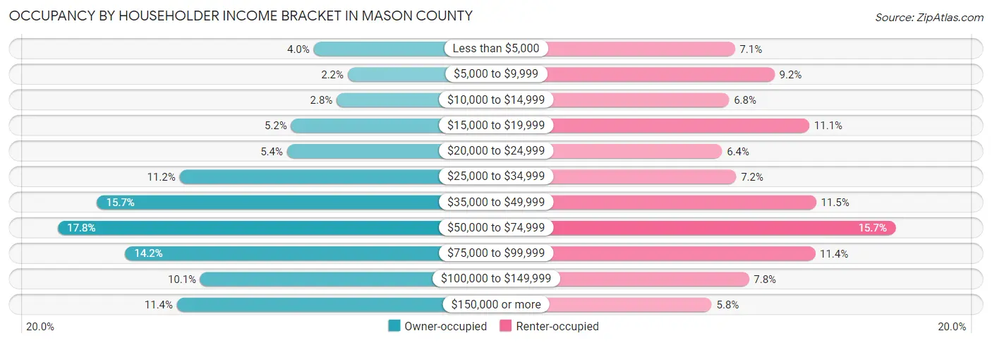 Occupancy by Householder Income Bracket in Mason County