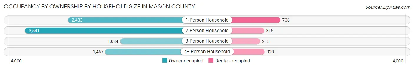 Occupancy by Ownership by Household Size in Mason County