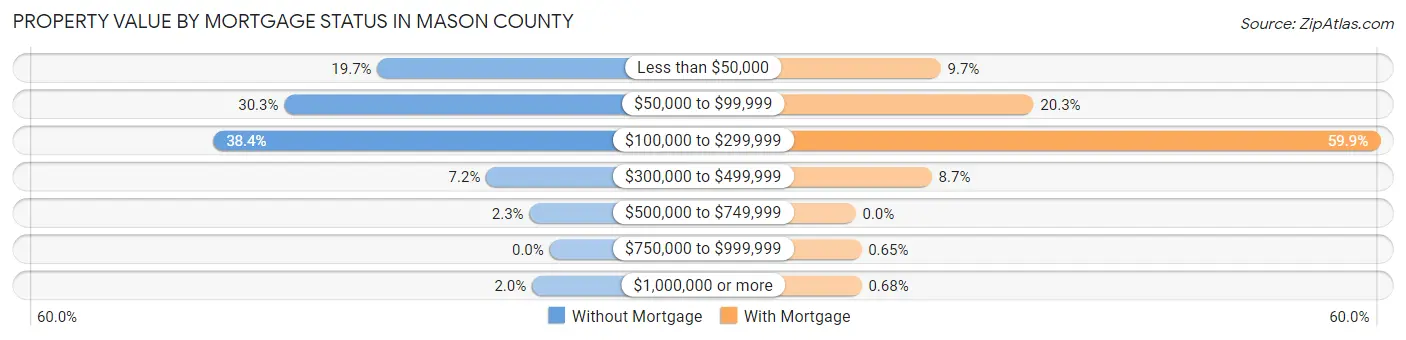 Property Value by Mortgage Status in Mason County