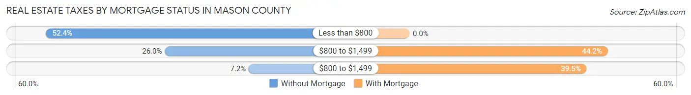 Real Estate Taxes by Mortgage Status in Mason County