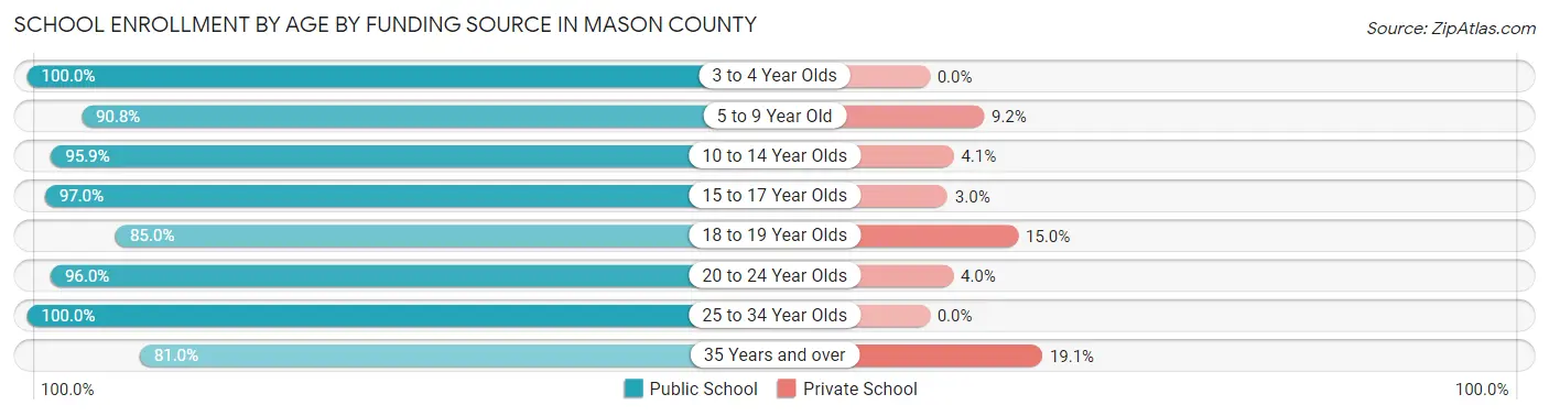 School Enrollment by Age by Funding Source in Mason County