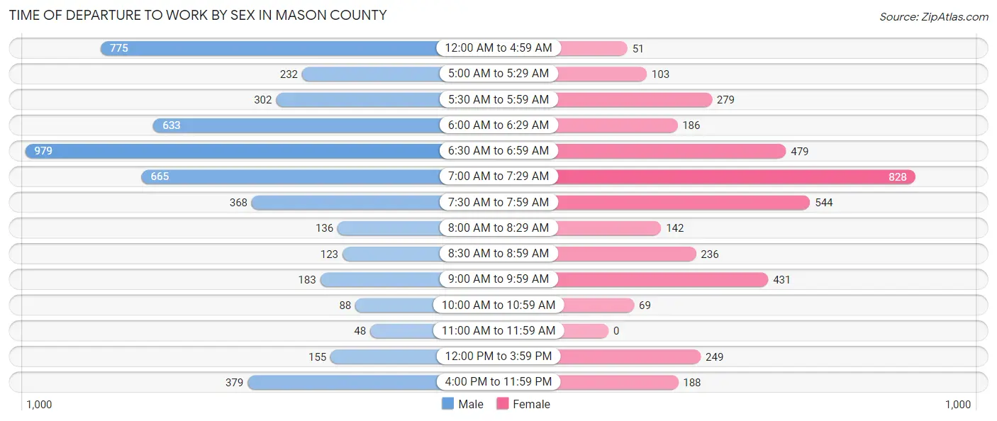 Time of Departure to Work by Sex in Mason County