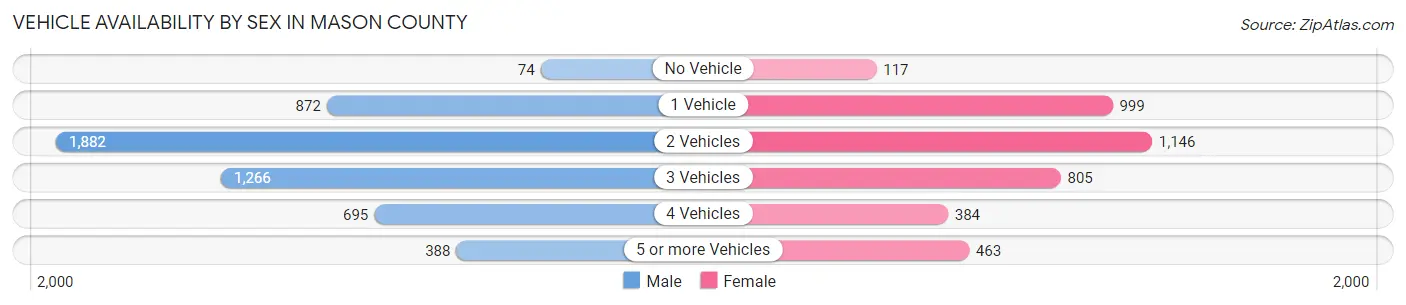 Vehicle Availability by Sex in Mason County