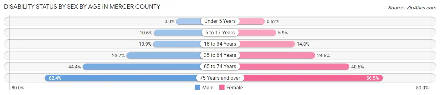 Disability Status by Sex by Age in Mercer County