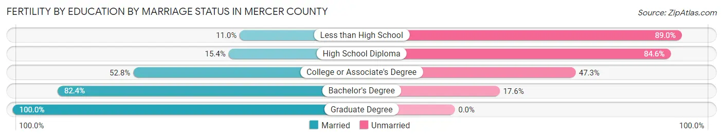 Female Fertility by Education by Marriage Status in Mercer County