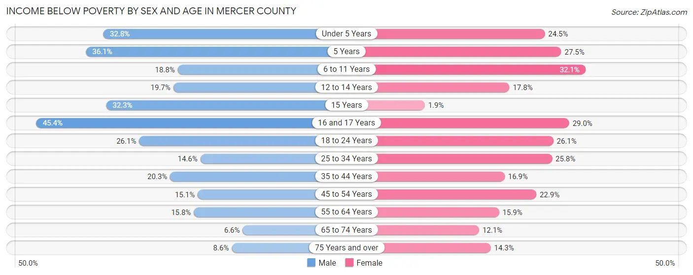Income Below Poverty by Sex and Age in Mercer County